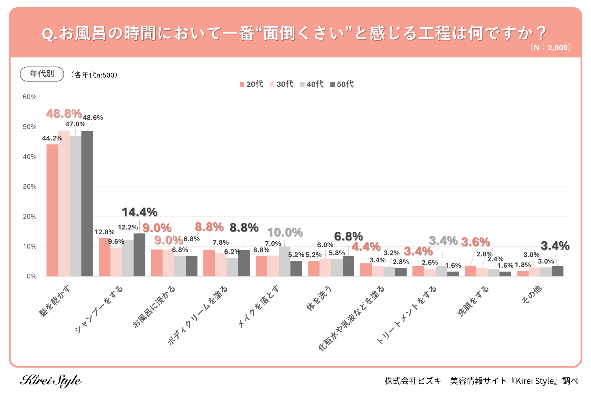 C̎Ԃ1Ԗʓ|ȂƁA2ʂ́uVv[v12.3%A47.2%̈|I1ʂƂ́H