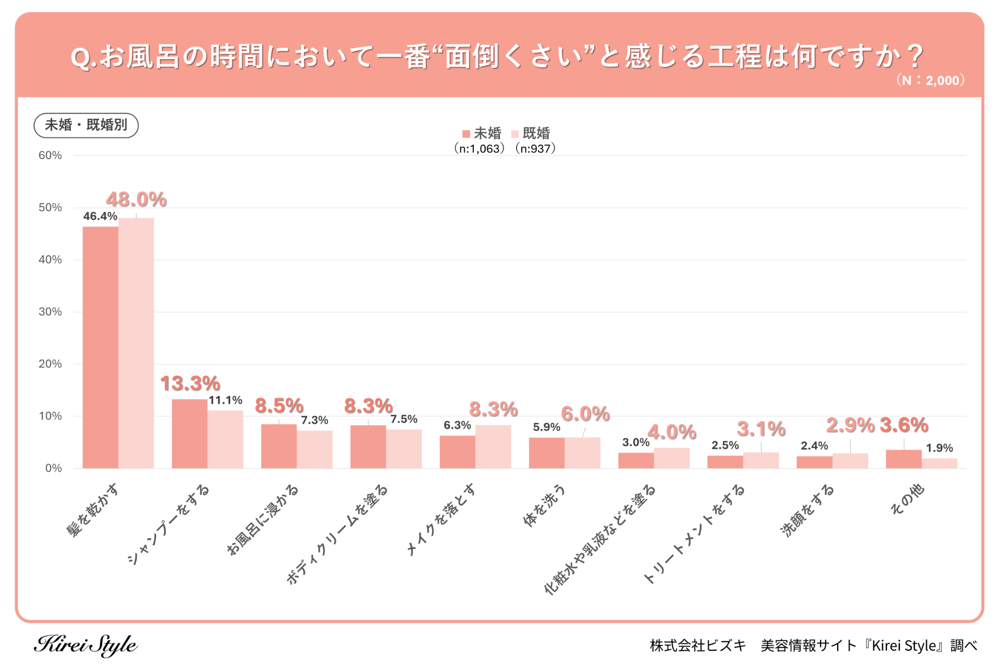 C̎Ԃ1Ԗʓ|ȂƁA2ʂ́uVv[v12.3%A47.2%̈|I1ʂƂ́H