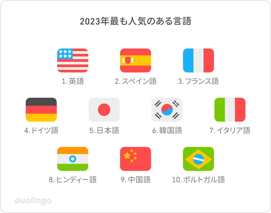 yDuolingo Language Report 2023zE5l̃[U[Ɗes{100lɕN\{lC5ʂƈA{wK҂86%30ΈȉZɐlC