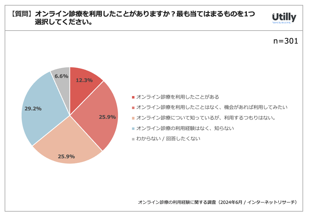 ICfÂ̗p12.3% | ICfÂ̗poɊւ钲(2024N6)