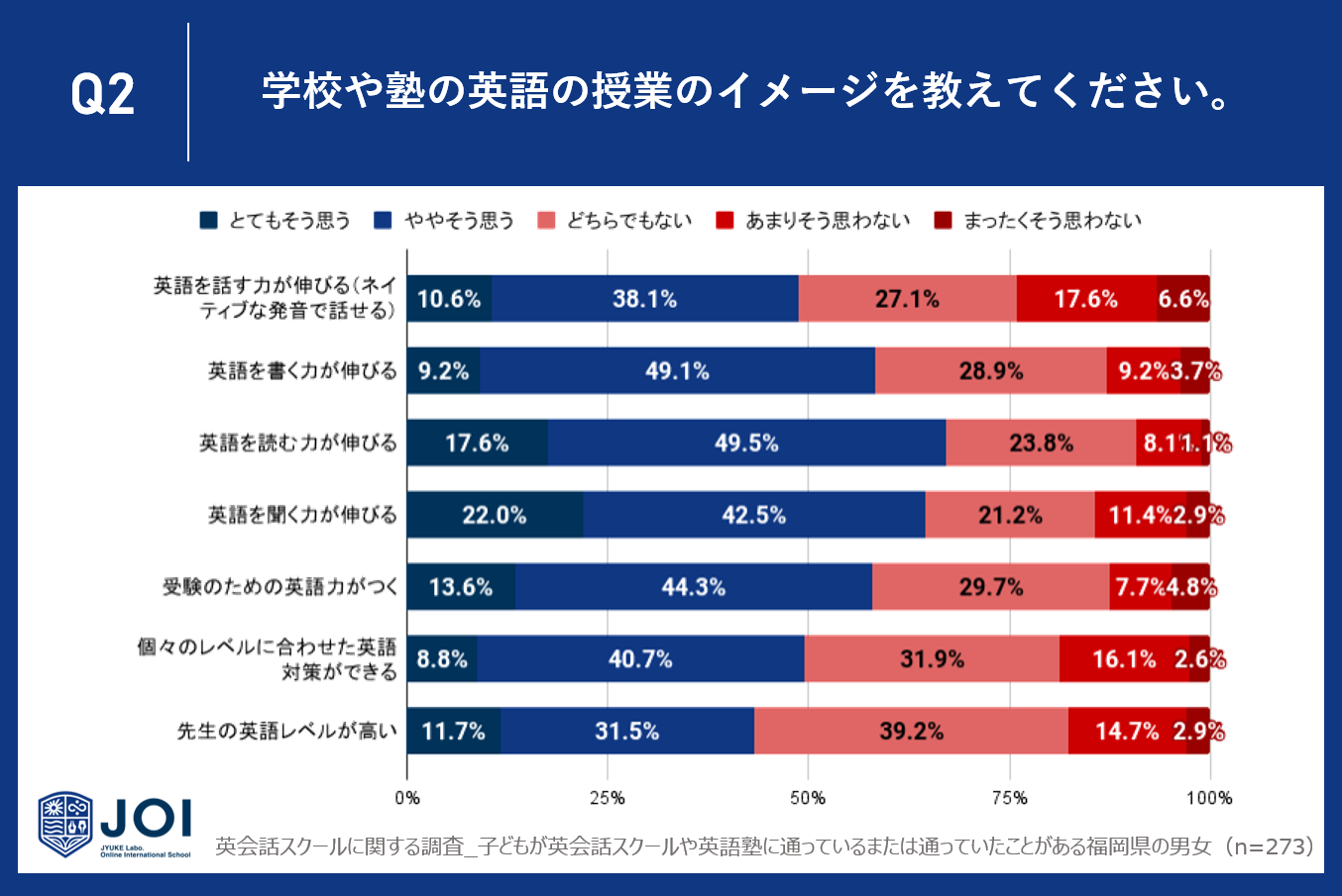 yzqǂ̉pbXN[ɖmȌʂȂl35.9%`52.4%BwZm̉p̎Ƃɑ΂Ă33.0%`56.8%̐lmȌʂB