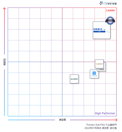 PKSHAAI SaaSuOKBIZ. for FAQvAuITreview Grid Award 2022 SummervFAQEƕɂuLeaderv