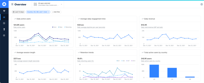 ironSourceAJ҂oCAvQ[̎vA[U[eVAO[Xő剻łApp Analytics񋟊Jn