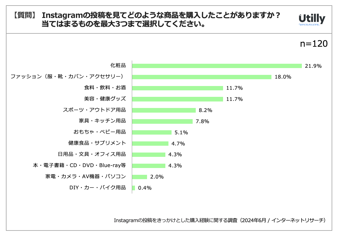 Instagram̓eďiwƂl37.8% | InstagramƂwoɊւ钲(2024N6)