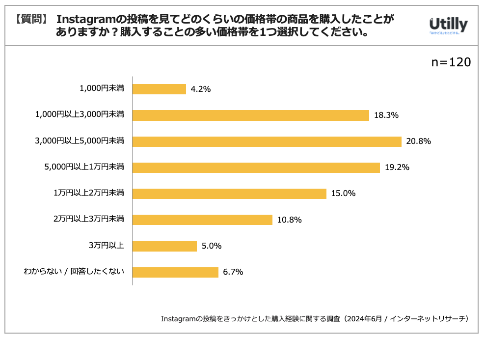 Instagram̓eďiwƂl37.8% | InstagramƂwoɊւ钲(2024N6)