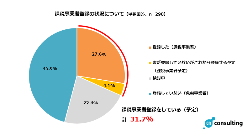 t[XɕuC{CXxɊւ钲vt[X45.9%_ŉېŎƎғo^Ȃ