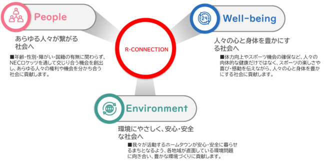 NECPbcyNECO[Pbc^[OANECbhPbc^u[OzX|[cʂĂǂЉÂɍvvWFNguR-CONNECTIONvグ̂m点