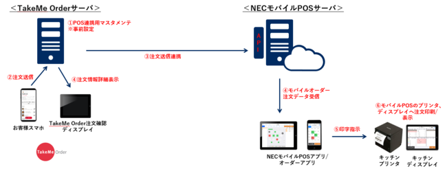 NECoCPOSI[_[ǗVXeuTakeMe OrdervƘAgJn