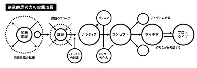 ypwzA[gfUC炩unIvĺvlArWlXւ̎H@wԁ@lnlވ琬vO -Value Creation Program@̕WJn