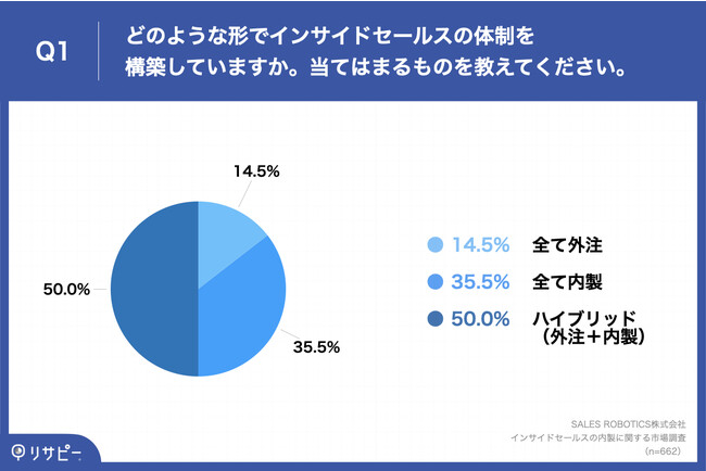 SALES ROBOTICSЁACTChZ[X̓Ɋւs꒲{