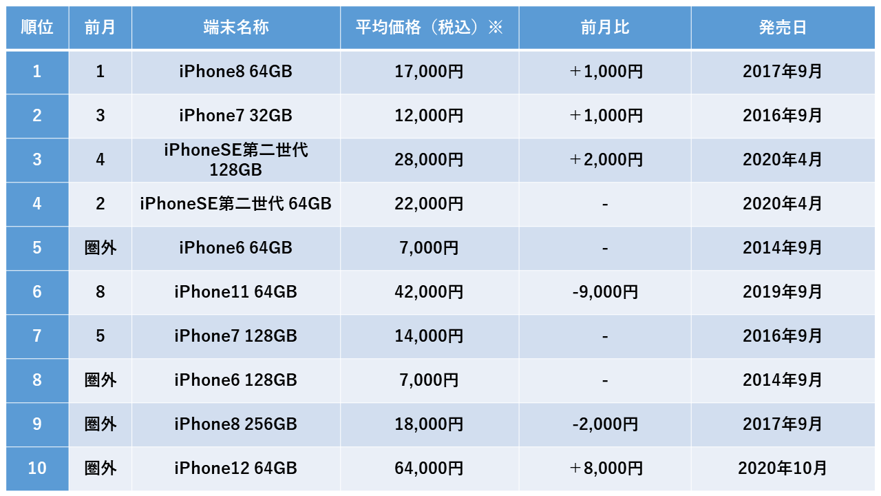 2023N9xiPhone̔LOgbv10𔭕\@1,000~lオuiPhone8 64GBv3A1