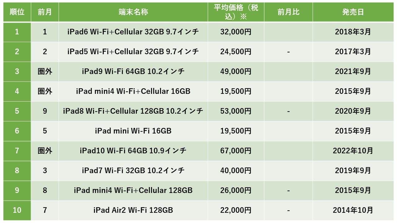 2023N9xiPhone̔LOgbv10𔭕\@1,000~lオuiPhone8 64GBv3A1