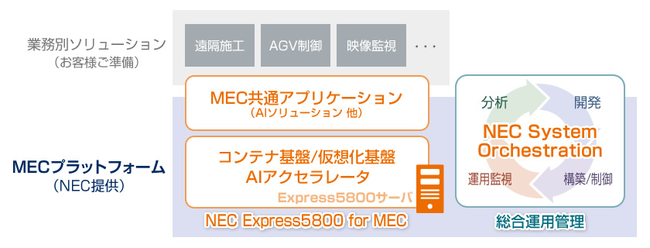 NECAfAIȂǂ̃GbWłAIł铝vbgtH[uNEC Express5800 for MECv̔Jn