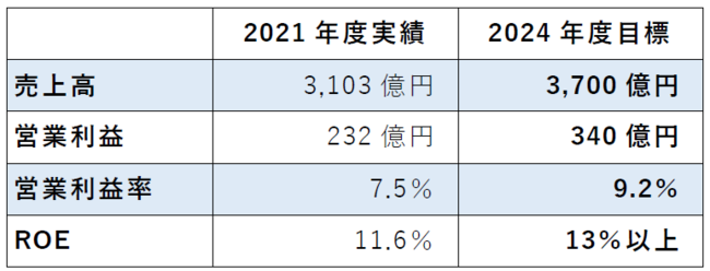 2022`2024NxocvuShift up 2024v