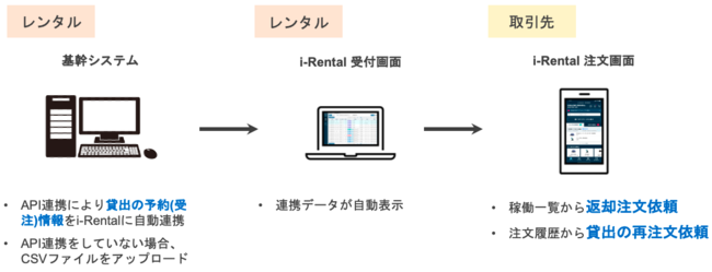 TRXA@^̉cDXui-Rental v𓱓