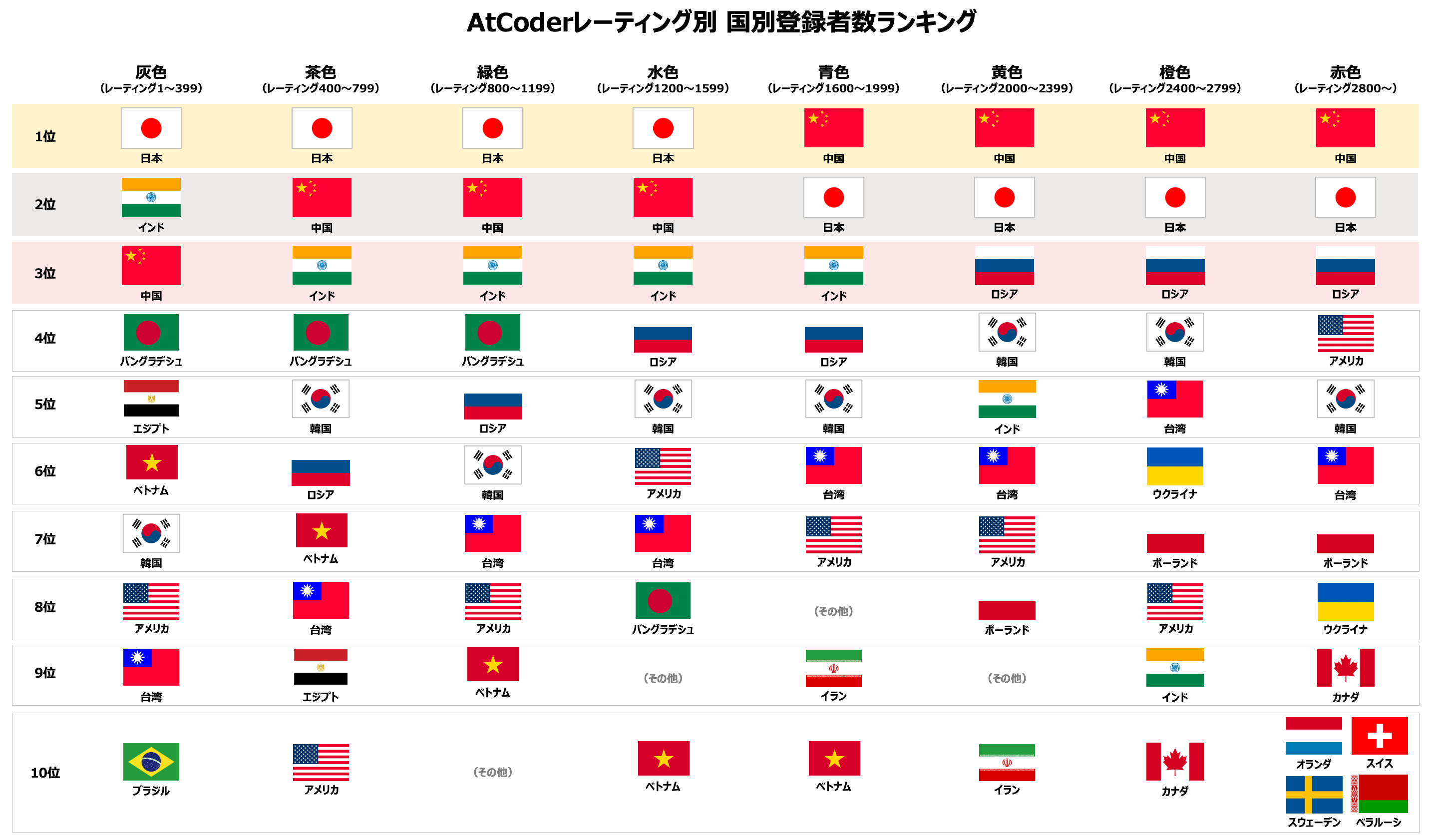 {ő̃vO~OReXgTCg AtCoder@SEł̓o^Ґ60l˔jI