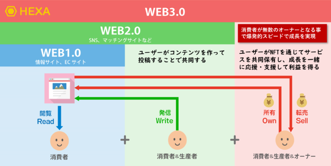 WEB3.0̖JI16,000l̏Zo^\܂IHEXA LAND Residents NFTiZ[NFTj