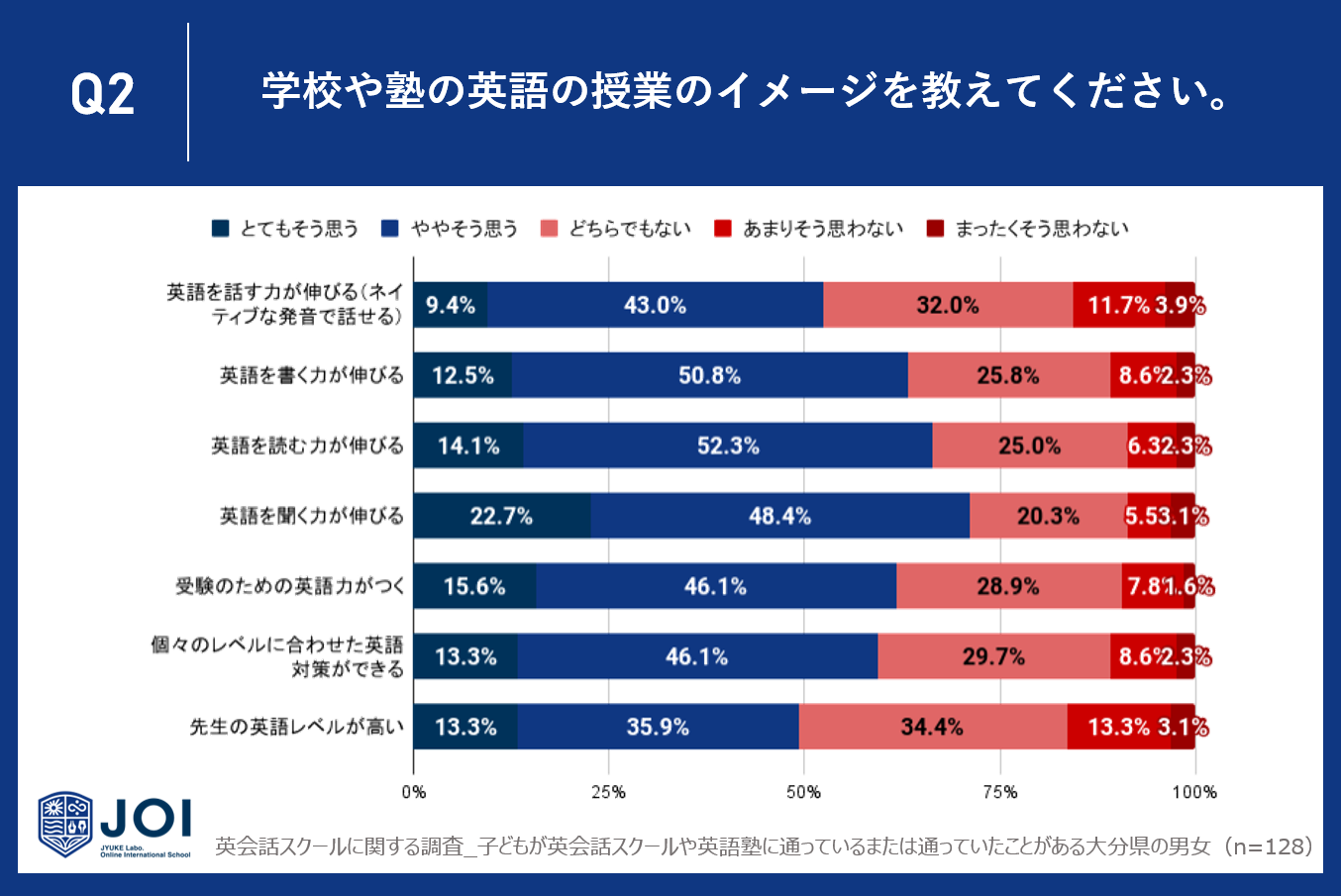 y啪zqǂ̉pbXN[ɖmȌʂȂl28.1%`46.9%BwZm̉p̎Ƃɑ΂Ă28.9%`50.8%̐lmȌʂB