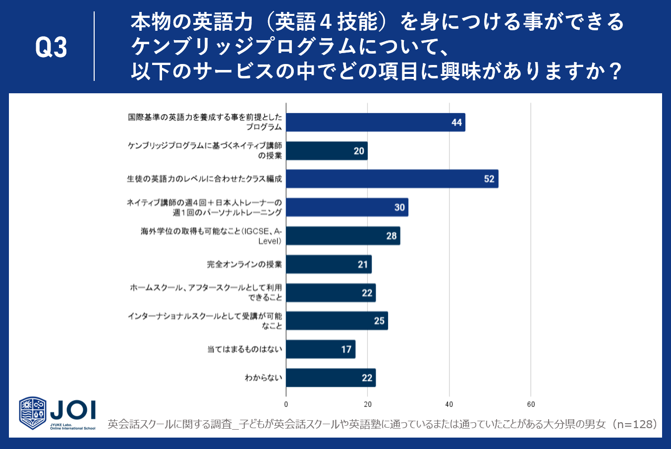 y啪zqǂ̉pbXN[ɖmȌʂȂl28.1%`46.9%BwZm̉p̎Ƃɑ΂Ă28.9%`50.8%̐lmȌʂB