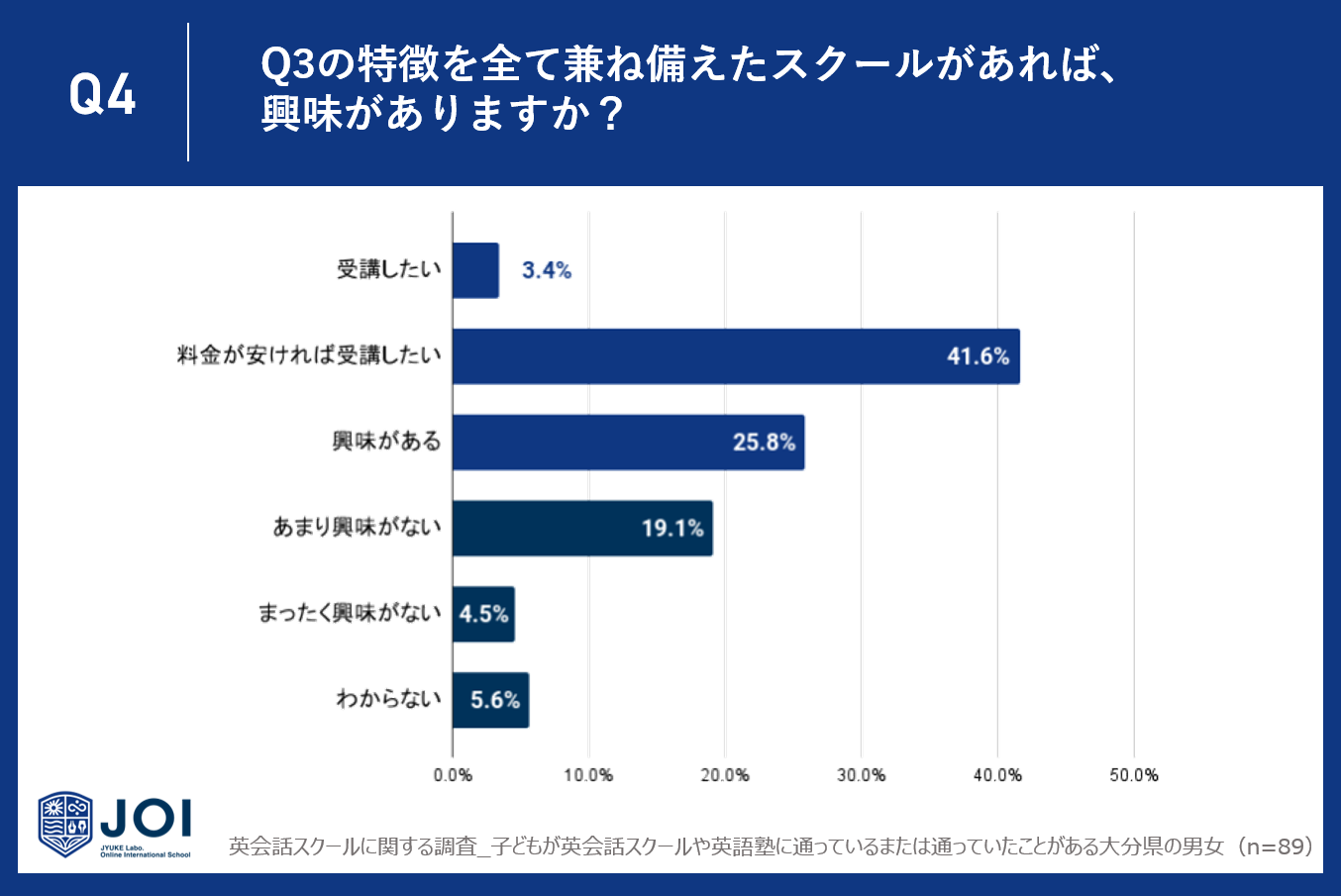 y啪zqǂ̉pbXN[ɖmȌʂȂl28.1%`46.9%BwZm̉p̎Ƃɑ΂Ă28.9%`50.8%̐lmȌʂB