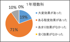 yZE1l1[̊pz70%̐kfW^ނ̊wKʂ