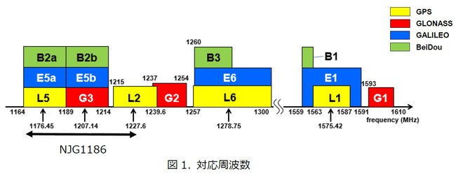 GNSS FEM@1.2GHzΉuNJG1186v̐YJn