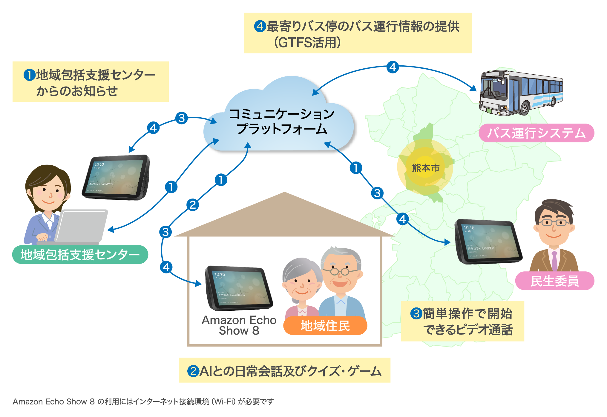 I1 Amazon Echo Show 8 yAlexa Smart PropertiespnR~jP[VvbgtH[T[rX̎؎Jn