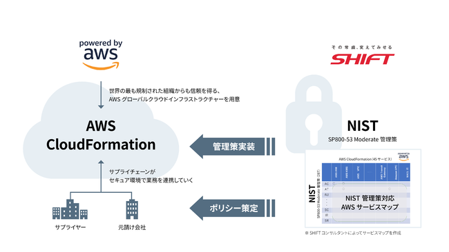 AO[õZLeBǗŊƊeЂZLAAWSNEhCt𗘗p\Ɂ^SHIFTƎ́uNIST SP800-i171^172jǗT[rXv񋟊Jn