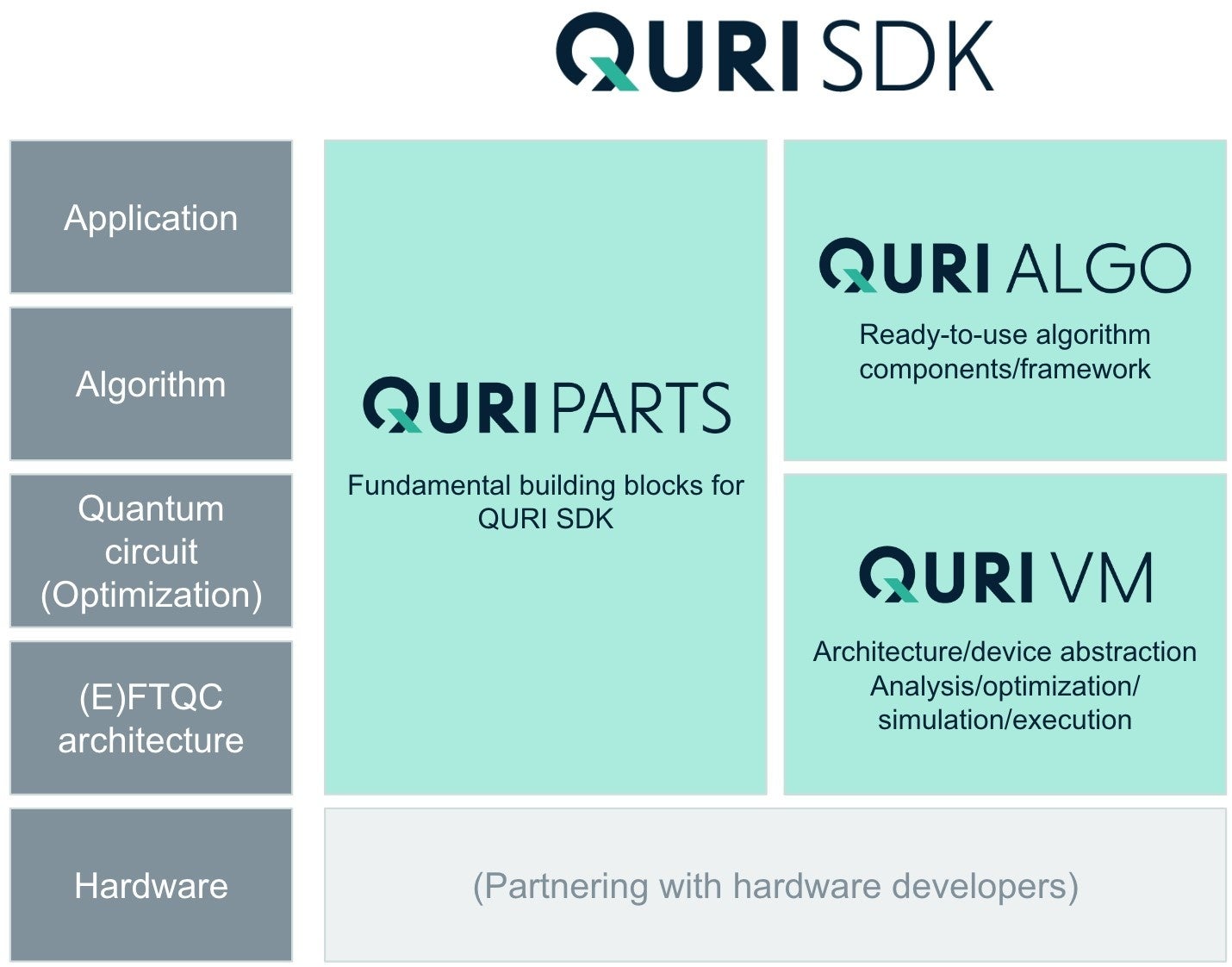 QunaSysAFTQC̗ʎqASYx\tgEFA -QURI SDK- [X