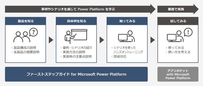 Ƃdg݂[R[hJŎuMicrosoft Power PlatformvŁg]ƈ炪sƖPĥ͂߂̈x郏[NVbv񋟊Jn