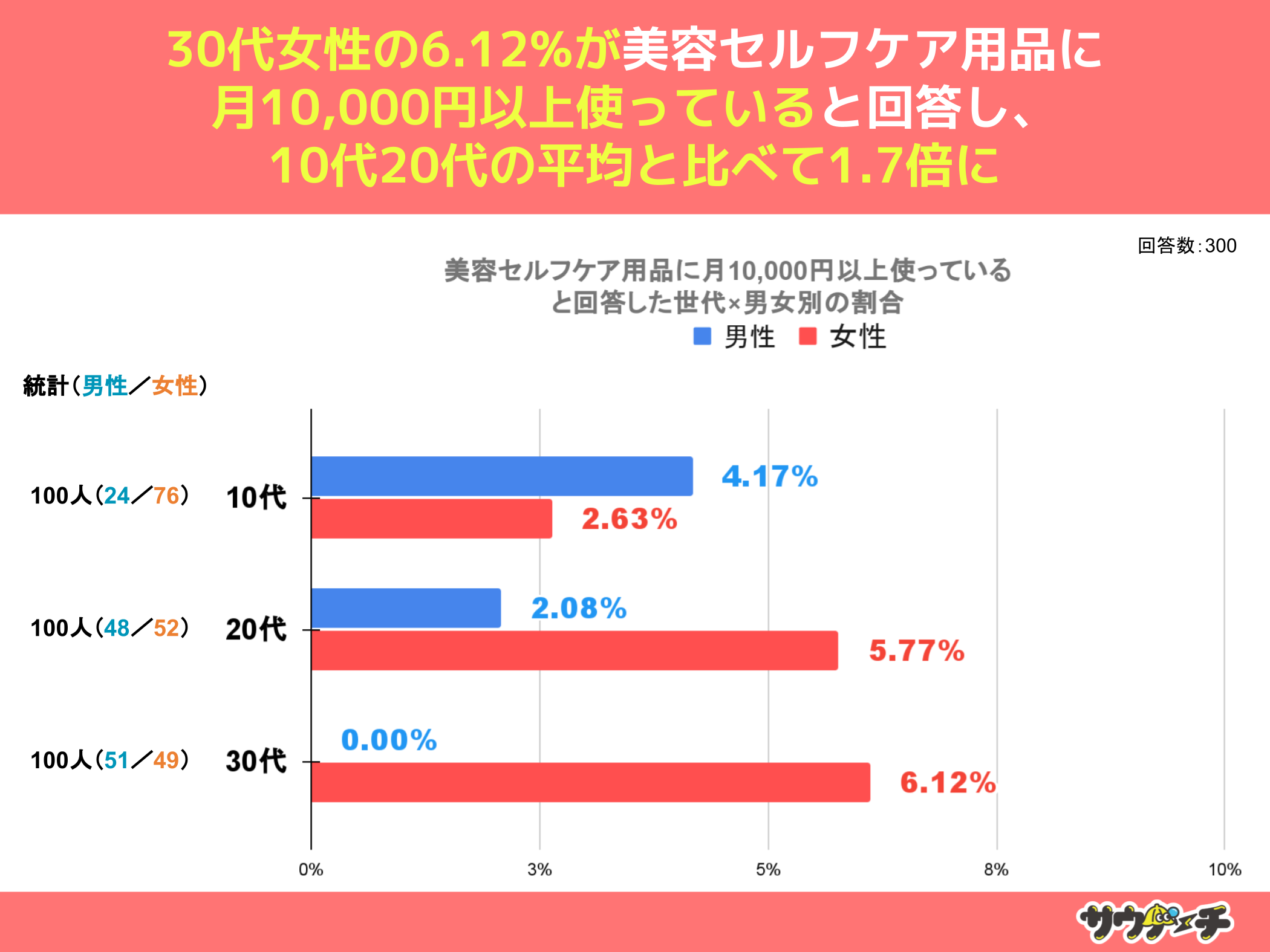 10`30j48%AeZtPApigĂȂƉ񓚁yeZtPApiɂẴAP[gz