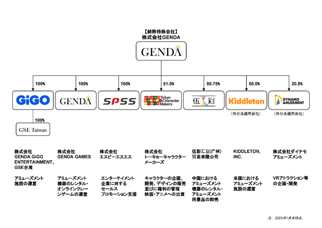 GENDAGENDA GiGO Entertainment̐Voc̐̂m点