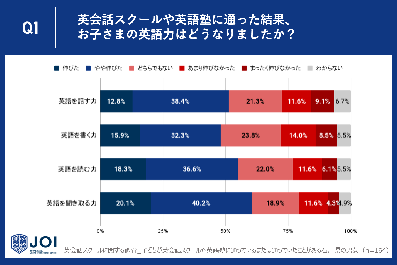 yΐ쌧zqǂ̉pbXN[ɖmȌʂȂl34.8%`46.3%BwZm̉p̎Ƃɑ΂Ă31.1%`53.0%̐lmȌʂB