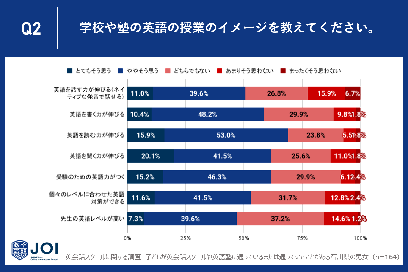 yΐ쌧zqǂ̉pbXN[ɖmȌʂȂl34.8%`46.3%BwZm̉p̎Ƃɑ΂Ă31.1%`53.0%̐lmȌʂB