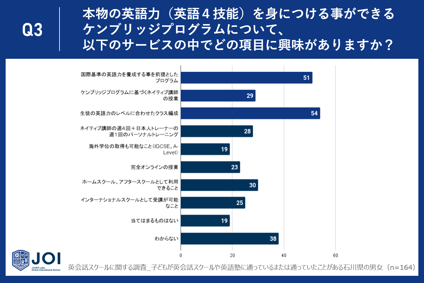 yΐ쌧zqǂ̉pbXN[ɖmȌʂȂl34.8%`46.3%BwZm̉p̎Ƃɑ΂Ă31.1%`53.0%̐lmȌʂB