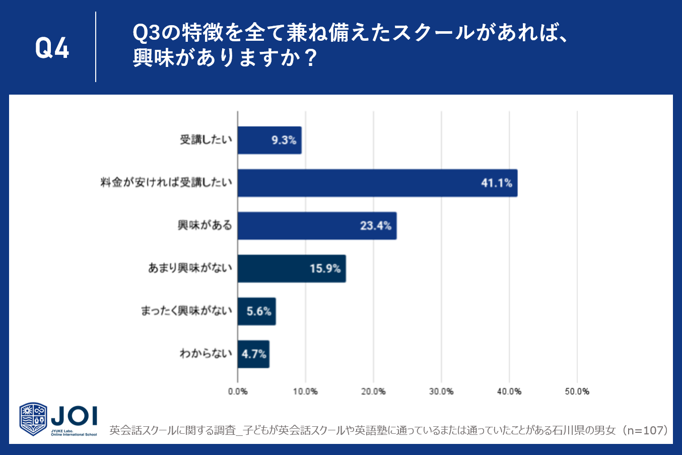 yΐ쌧zqǂ̉pbXN[ɖmȌʂȂl34.8%`46.3%BwZm̉p̎Ƃɑ΂Ă31.1%`53.0%̐lmȌʂB