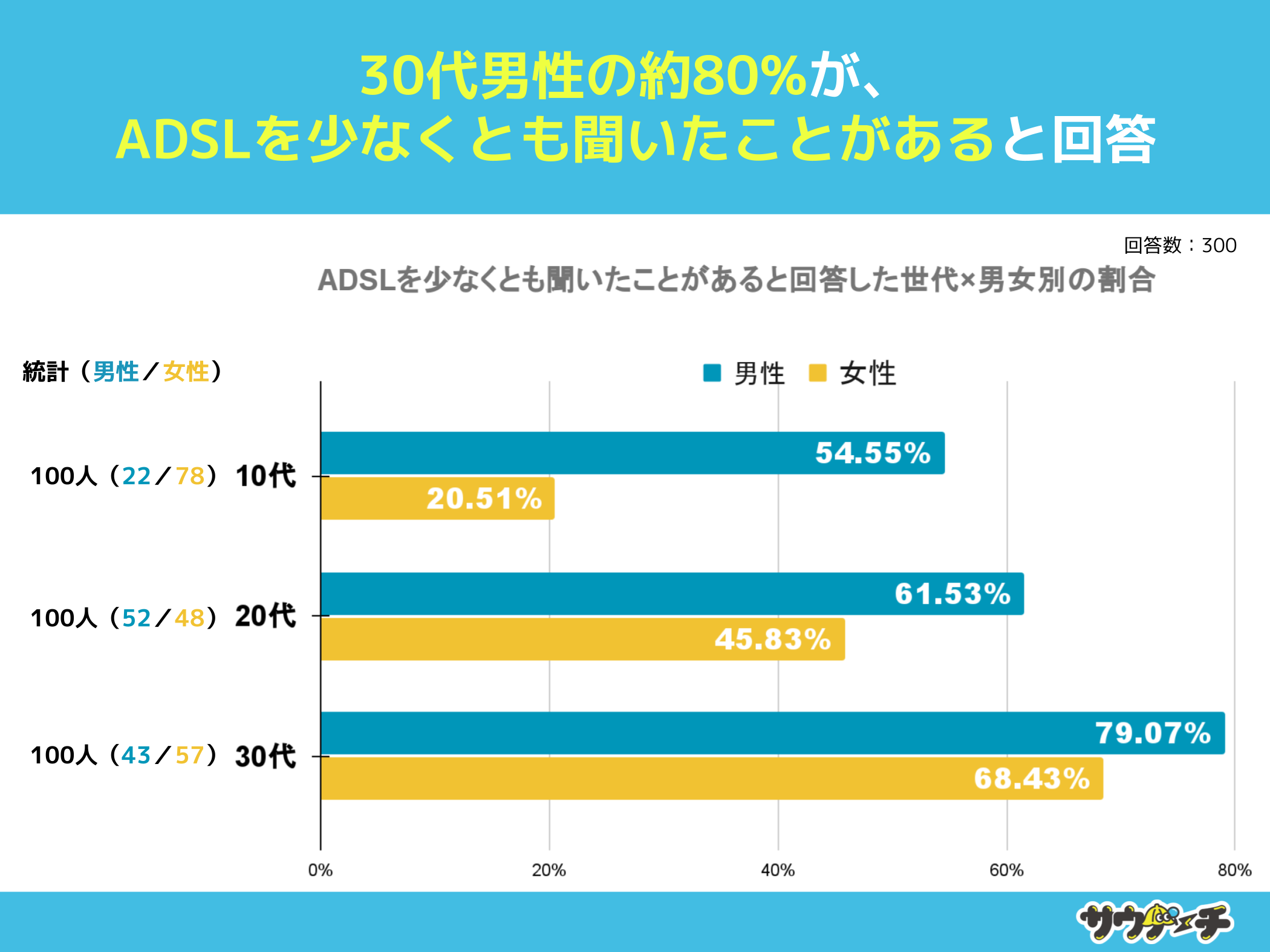 1072%AADSLmȂƉ񓚁yADSLɂẴAP[gz