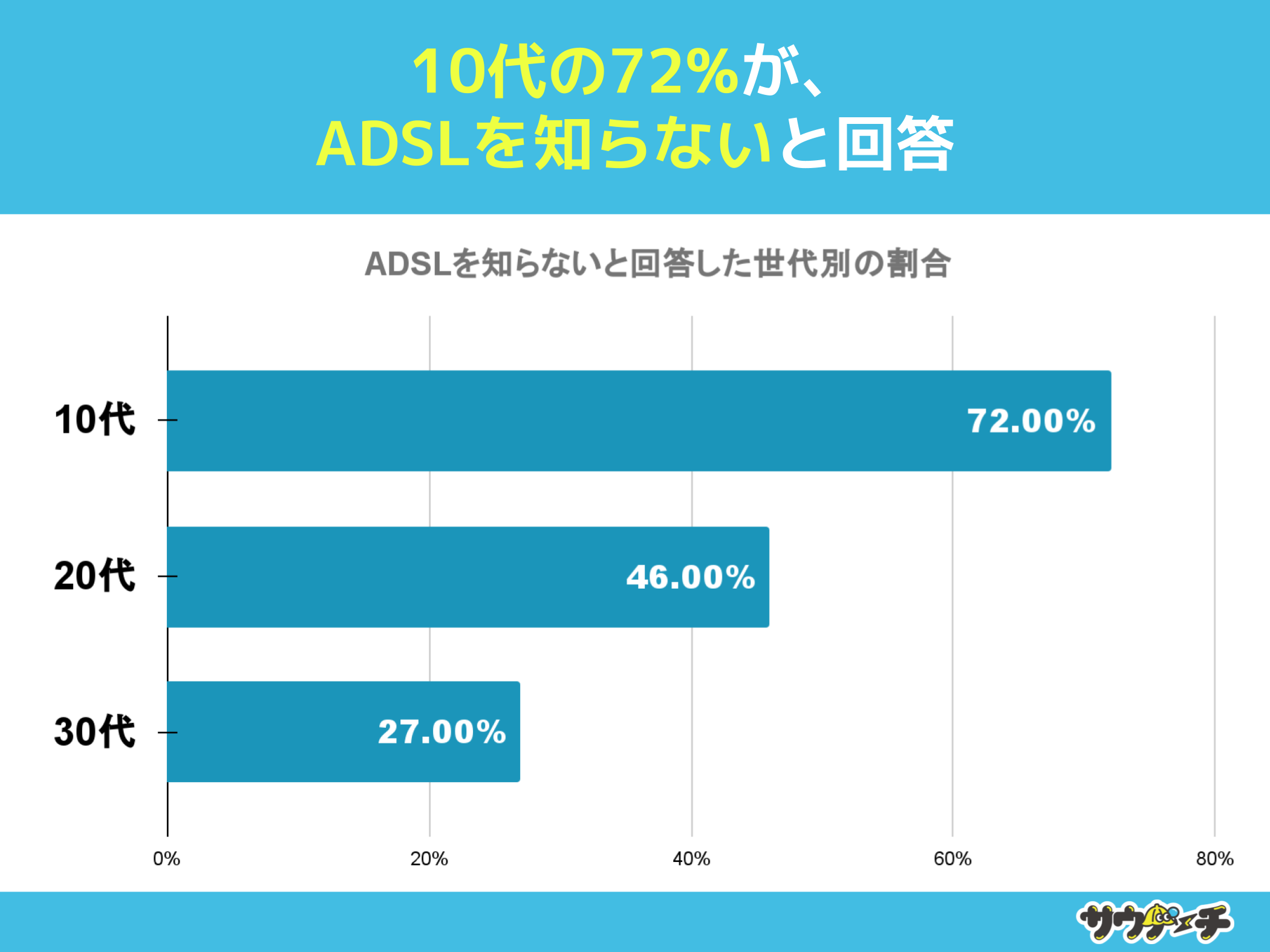 1072%AADSLmȂƉ񓚁yADSLɂẴAP[gz