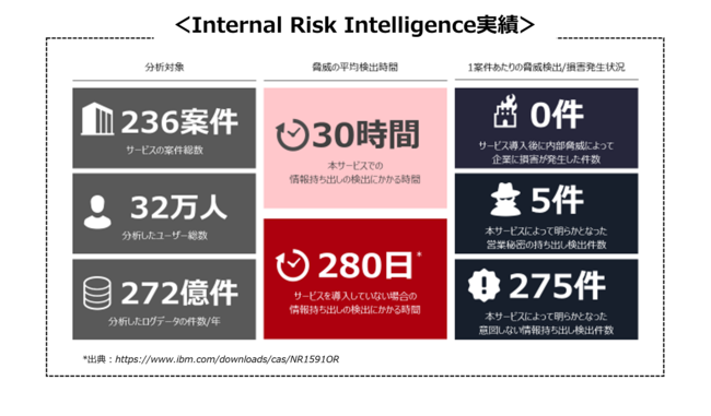 Internal Risk IntelligenceiЌmT[rXj̔̔㗝X_