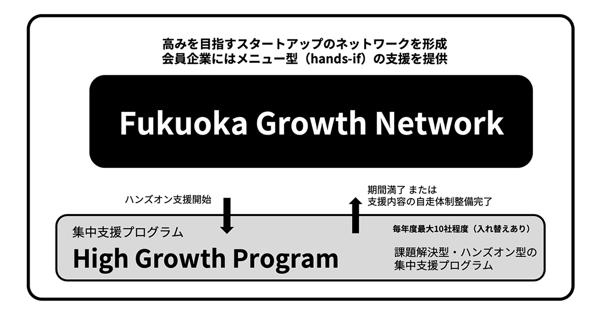 Fukuoka Growth Next̃X^[gAbvWxvOuHigh Growth Programv2024Nx̑7Ђ