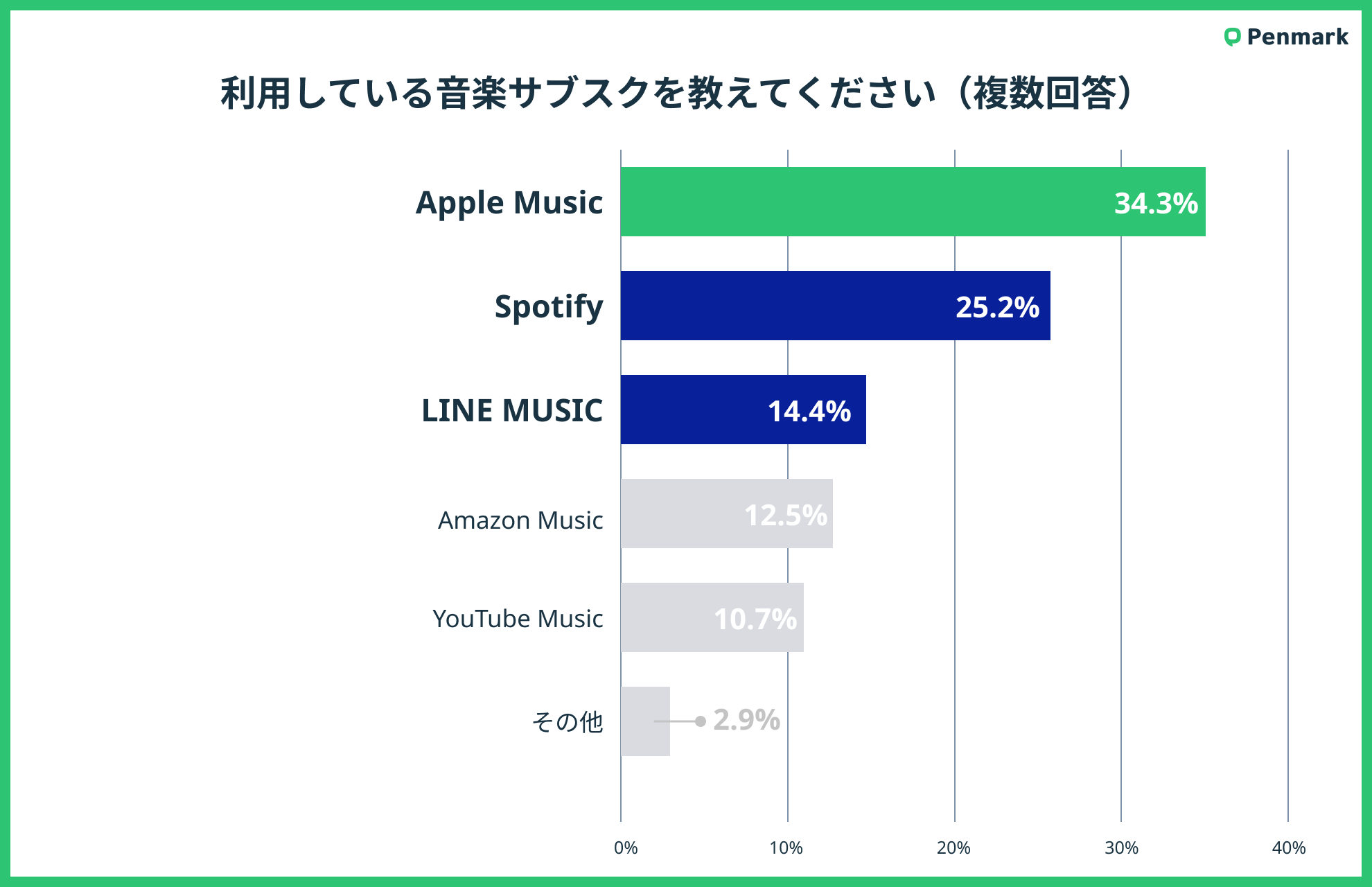 yZ3,000lzZ̉yTuXNpAApple Music34.3%Ŏ