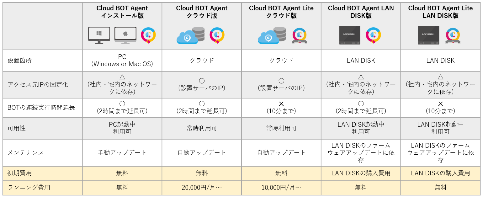 NEhBOTŒIPRPA̒ԎsɑΉwCloud BOT Agent NEhŁx