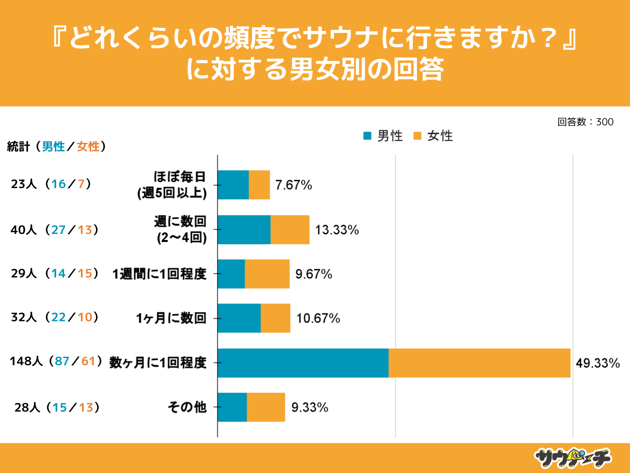 10`30j21%AT2ȏTEiɍsƉ񓚁yTEi̕pxɂẴAP[gz