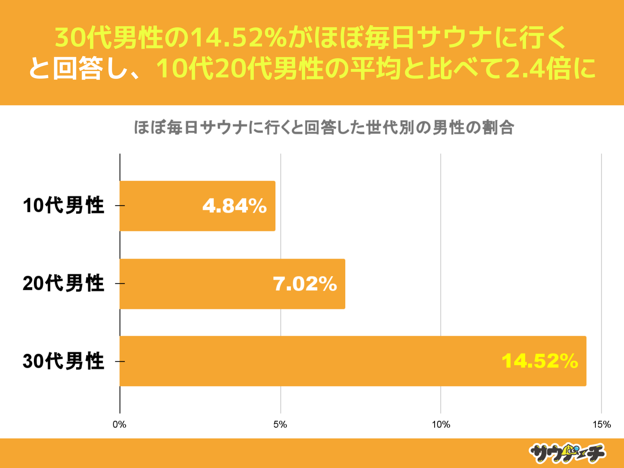 10`30j21%AT2ȏTEiɍsƉ񓚁yTEi̕pxɂẴAP[gz