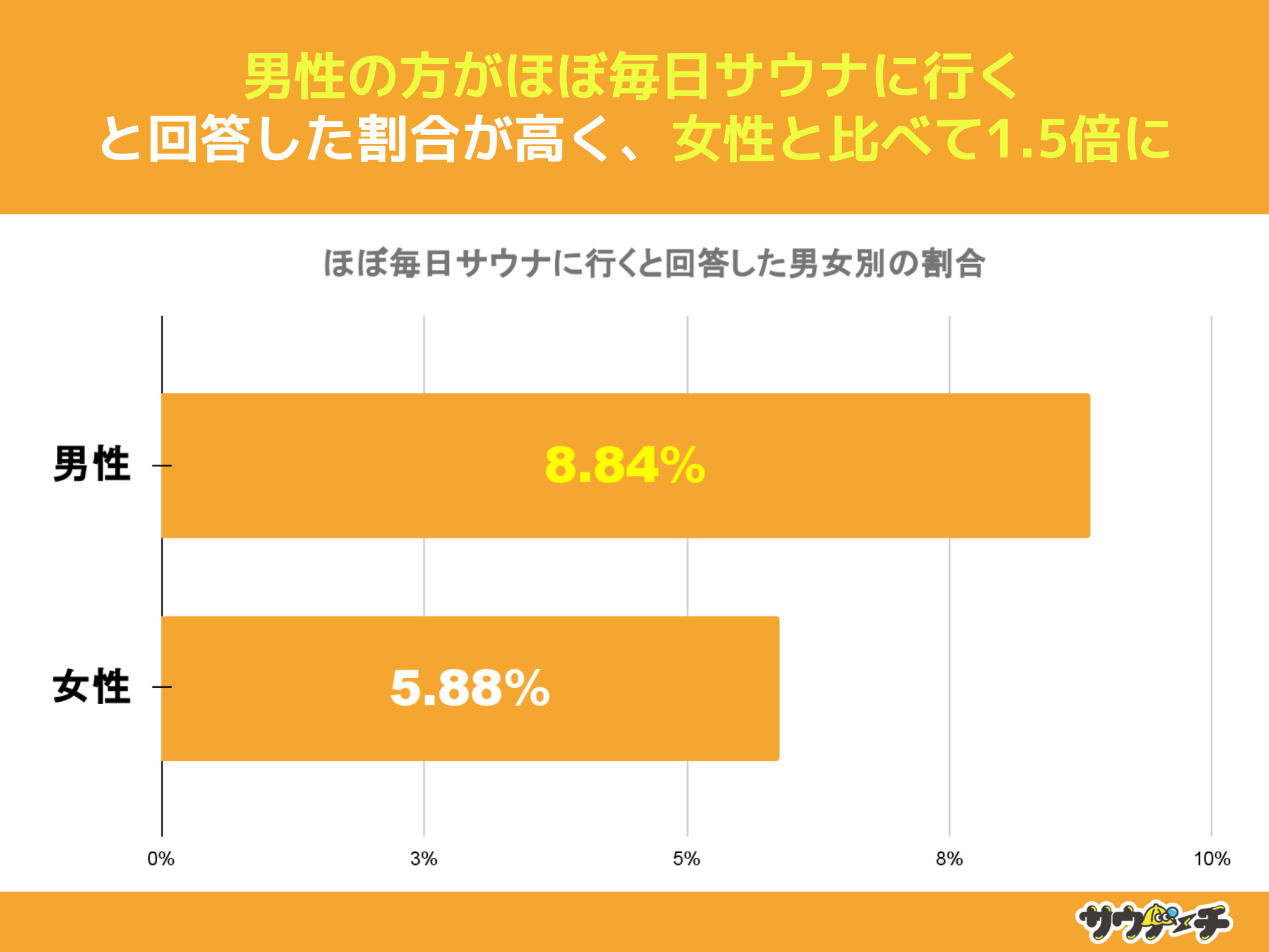 10`30j21%AT2ȏTEiɍsƉ񓚁yTEi̕pxɂẴAP[gz