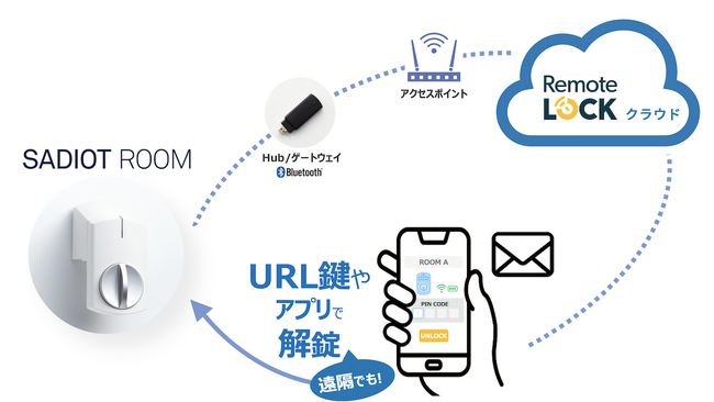 RemoteLOCK̃NEhVXeŊǗX}[gbNuSADIOT ROOMiTfBI[jv~lxAVEЂ甭