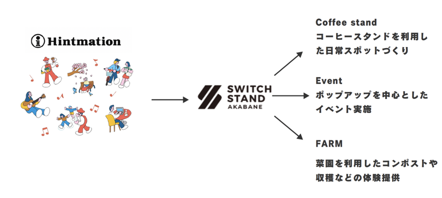 URss@\̃k[FwHintmationxɒcn̐VɑnR[q[X^hw SWITCH STAND AKABANE xOPEN