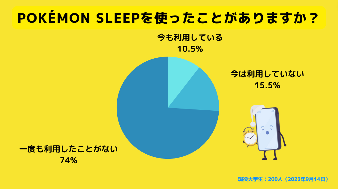 yZ̃zlzb̐AvuPokemon Sleepi|PX[vjvAw̗po26.0%B݂p10.5%B