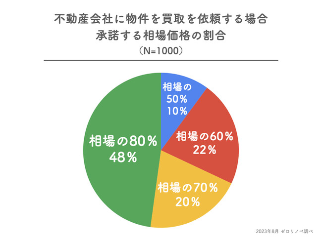 sY̐VIs҂72%A̒84%tH[ȂpI