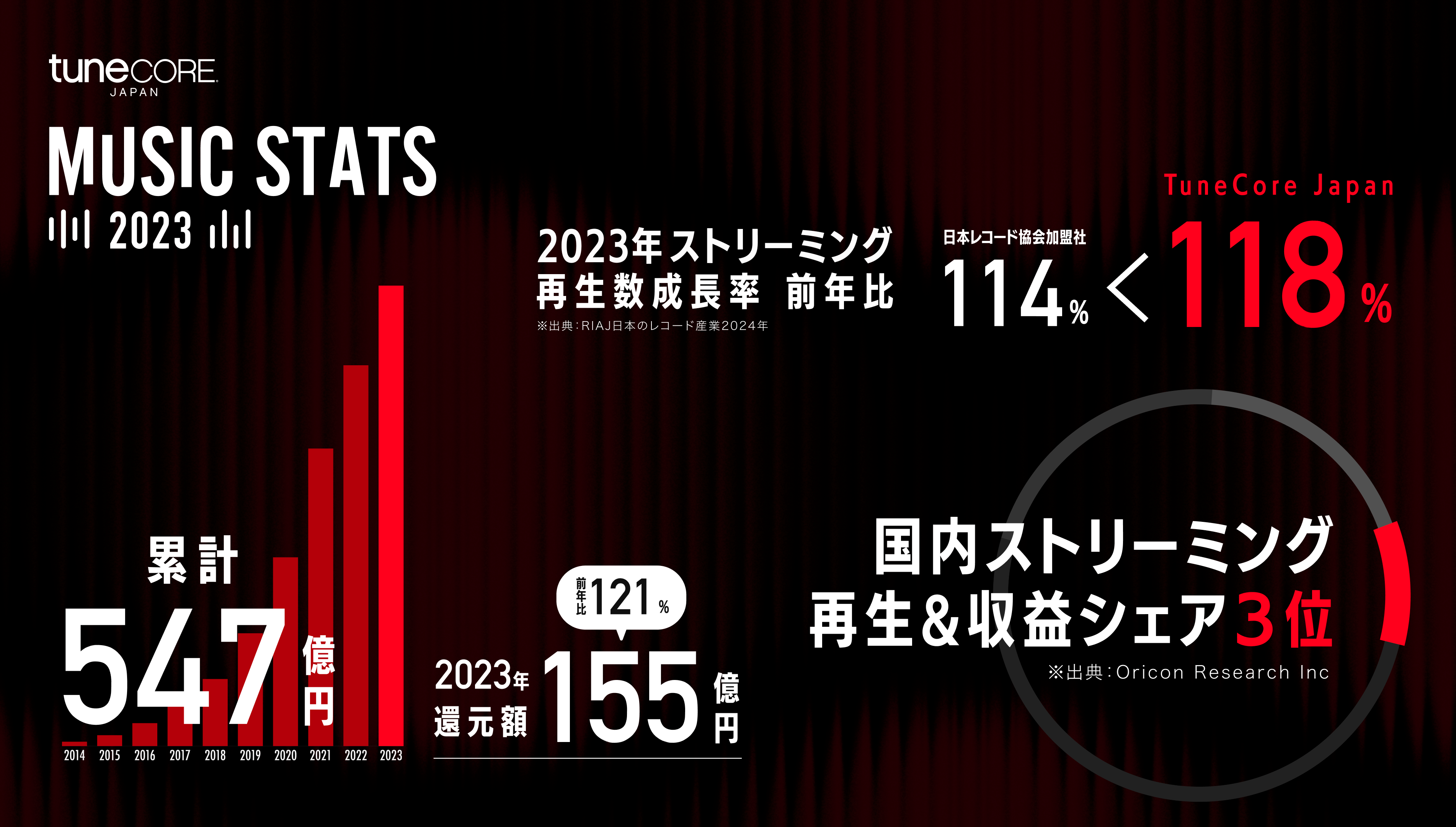 TuneCore JapanwMusic Stats 2023xJApA[eBXgւ̔NԊҌz155~ \ CfByfgA[eBXg̖i